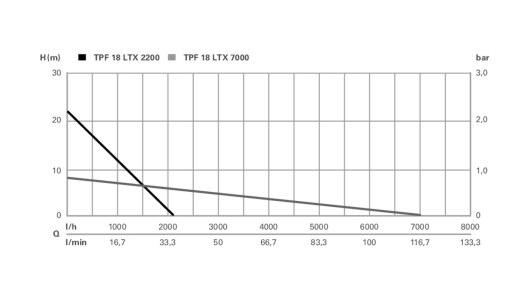 Помпа потопяема, Акумулаторна, TPF 18 LTX 7000 image