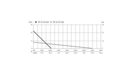 Помпа потопяема, Акумулаторна, TPF 18 LTX 7000 image